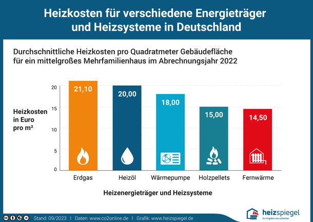 Heizkosten für verschiedene Energieträger und Heizsysteme in Deutschland pro Quadratmeter: Erdgas 10 Euro; Heizöl 12,10 Euro; Fernwärme 12,30 Euro; Wärmepumpe 9,80 Euro; Holzpellets 9,50 Euro; Holzschnitzel 6,70 Euro.