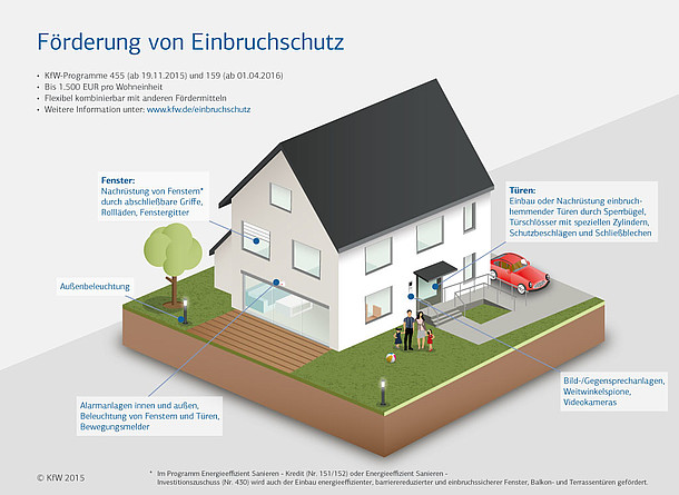 Infografik zu Förderung von Einbrauchschutz der KfW